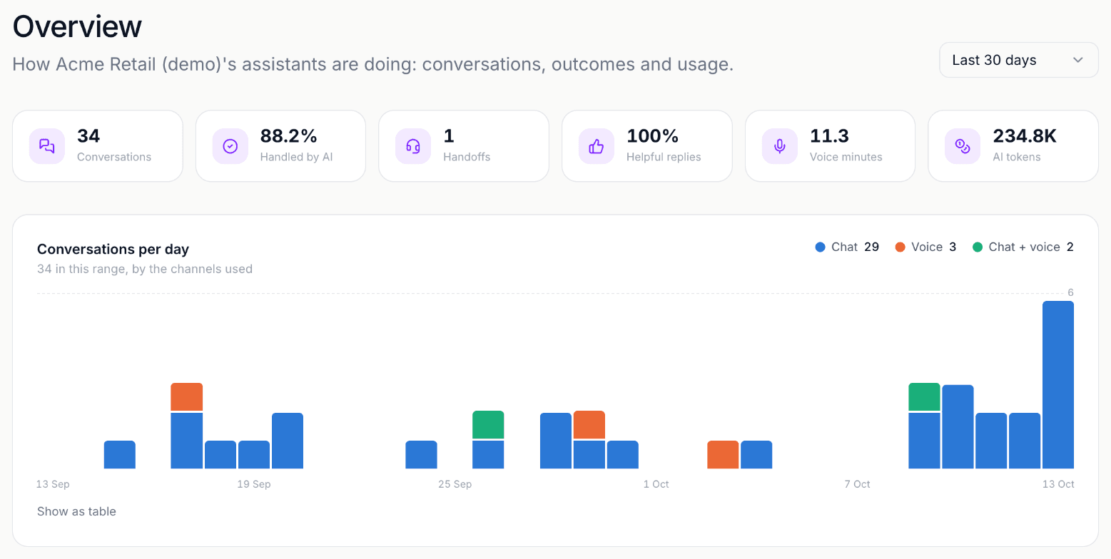 The Overview page: conversations per day by channel, outcomes, helpful replies and usage